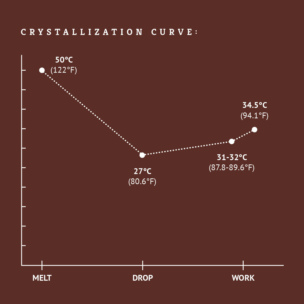 58% dark chocolate crystallization curve tempering