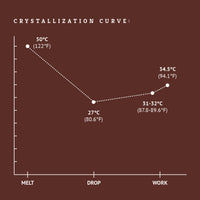 50% Dark Chocolate crystallization curve tempering