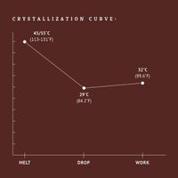 Dark chocolate couverture crystallzation curve tempering