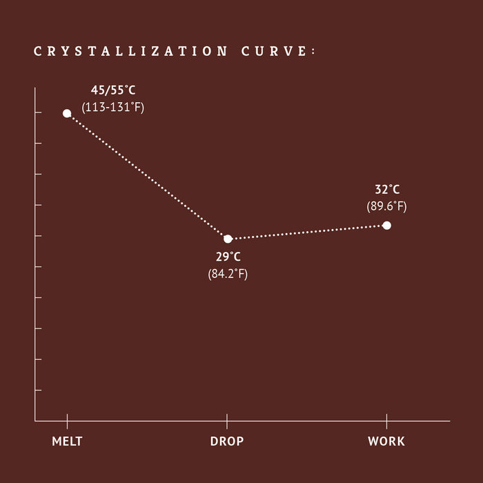 Dark chocolate couverture crystallization curve tempering