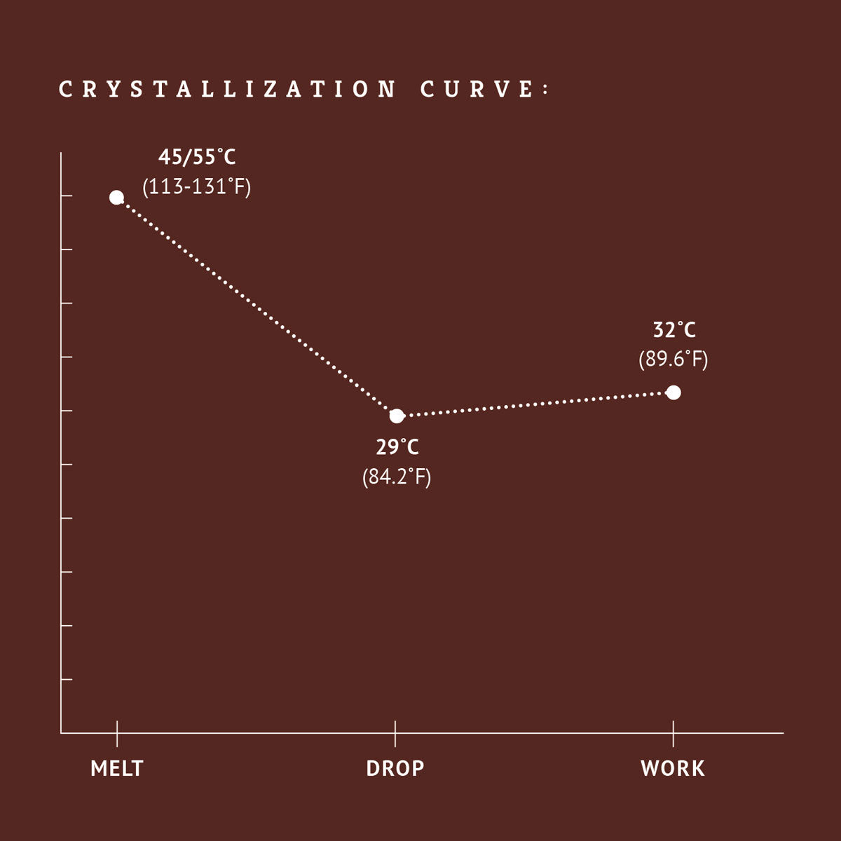 Dark chocolate couverture crystallization chart tempering
