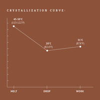 Noche 40% milk chocolate couverture crystallization chart tempering