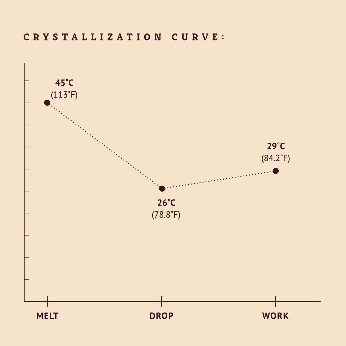 White chocolate crystallization curve tempering