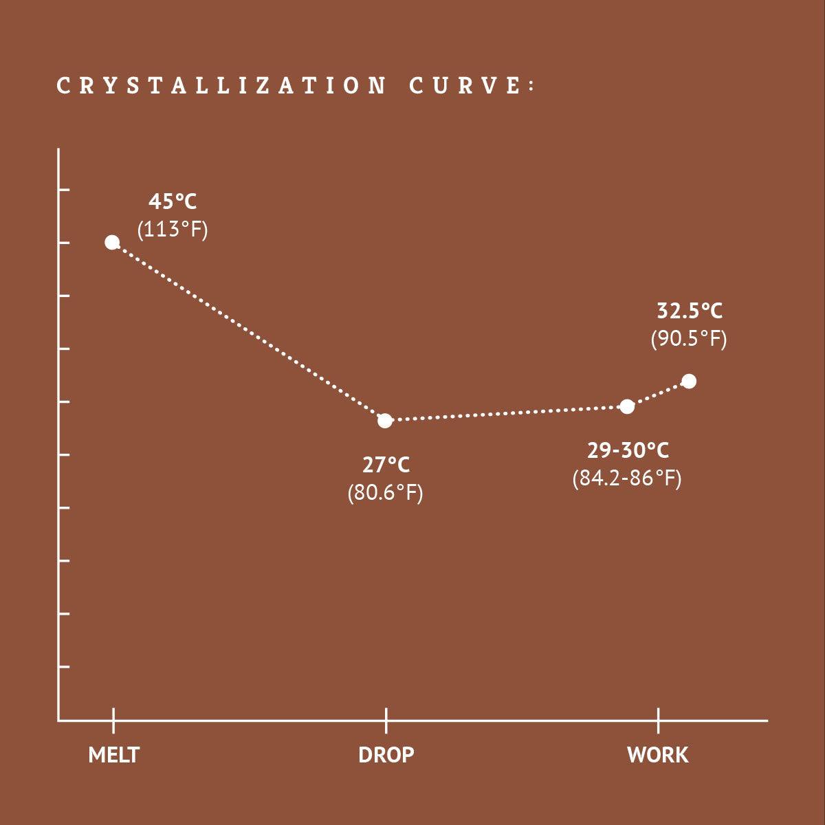 Belgian milk chocolate crystallization curve tempering